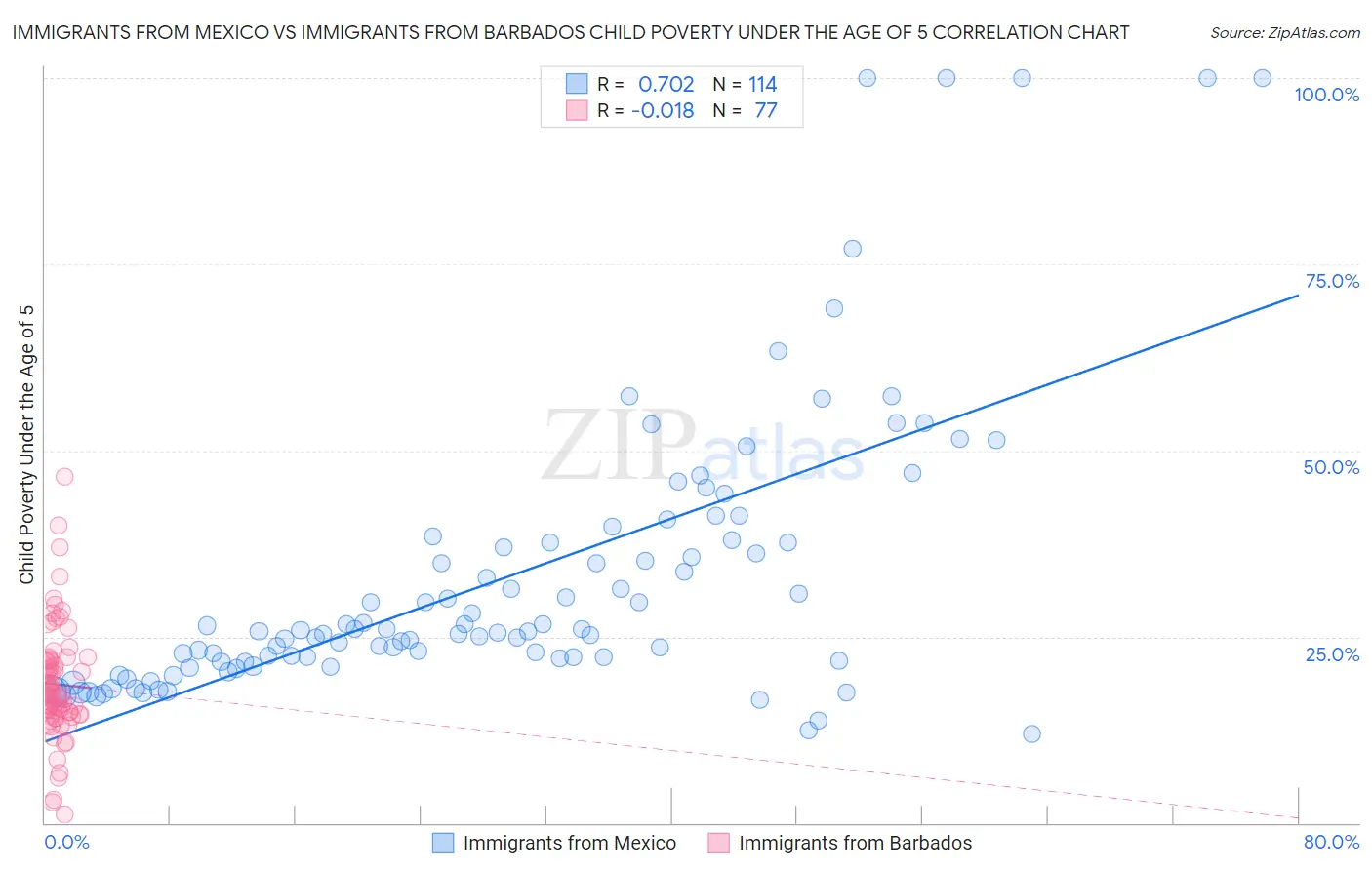 Immigrants from Mexico vs Immigrants from Barbados Child Poverty Under the Age of 5
