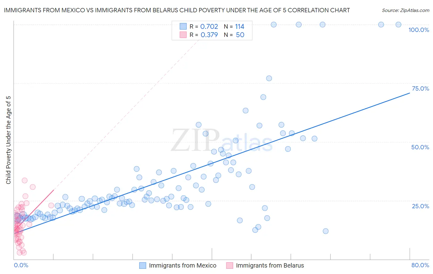 Immigrants from Mexico vs Immigrants from Belarus Child Poverty Under the Age of 5