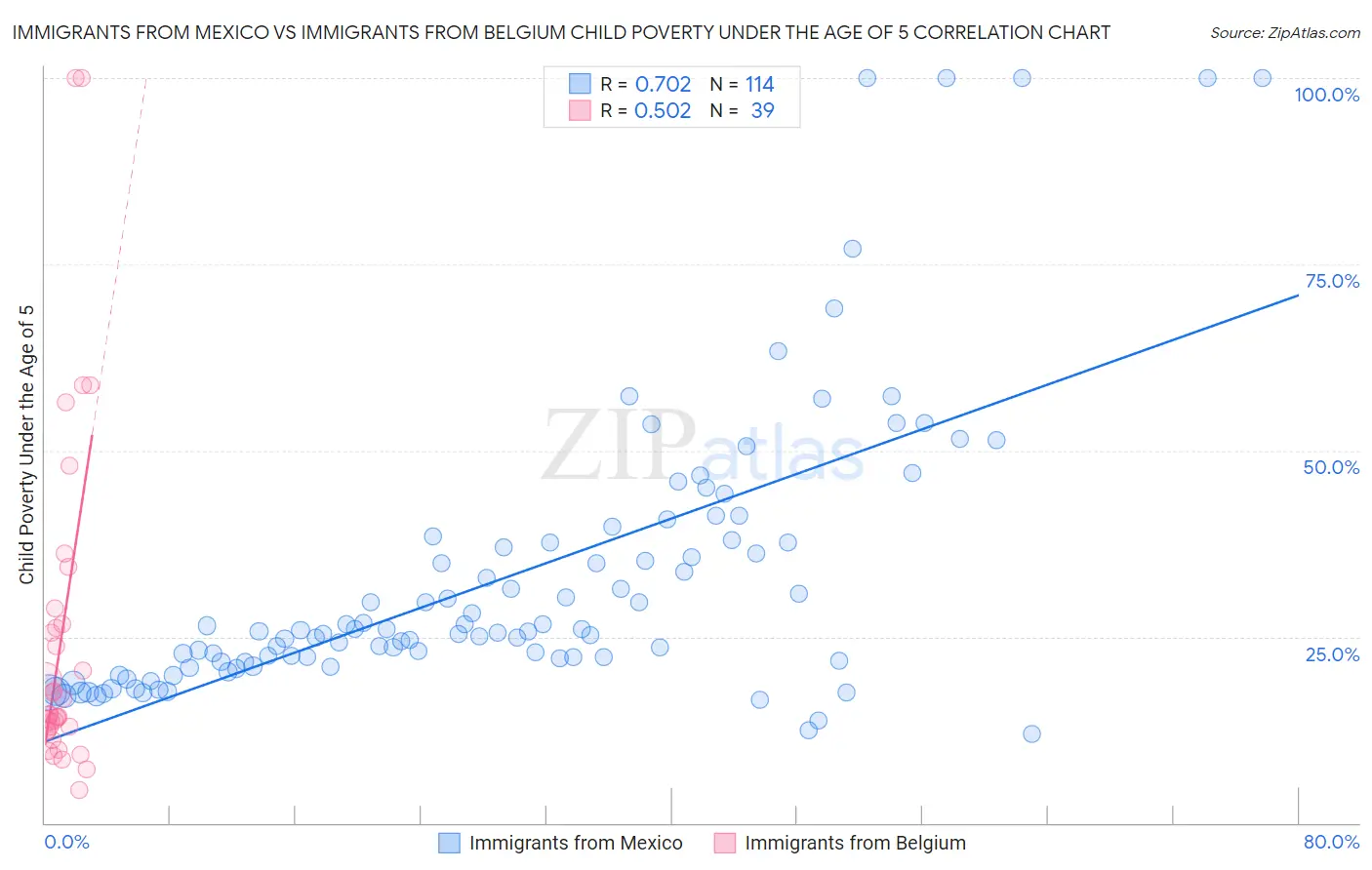 Immigrants from Mexico vs Immigrants from Belgium Child Poverty Under the Age of 5