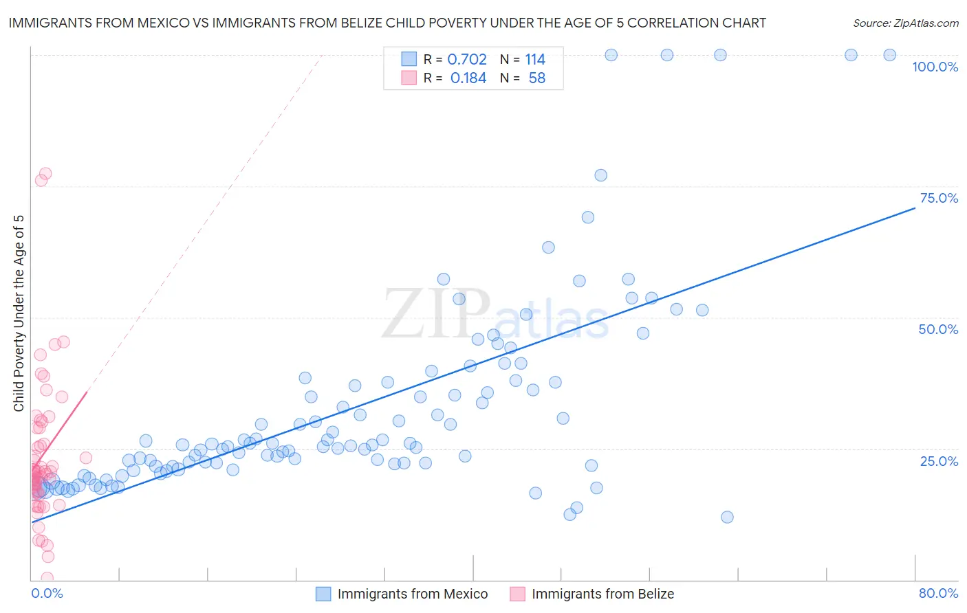 Immigrants from Mexico vs Immigrants from Belize Child Poverty Under the Age of 5