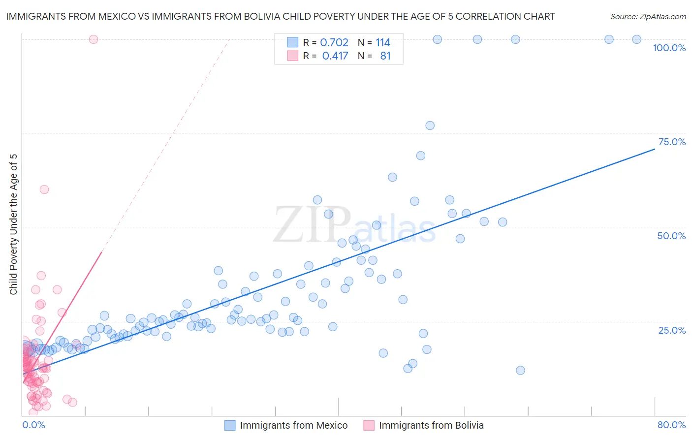 Immigrants from Mexico vs Immigrants from Bolivia Child Poverty Under the Age of 5