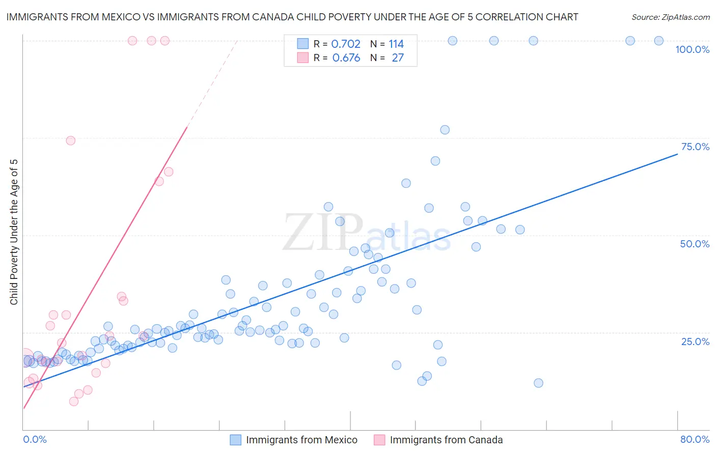 Immigrants from Mexico vs Immigrants from Canada Child Poverty Under the Age of 5