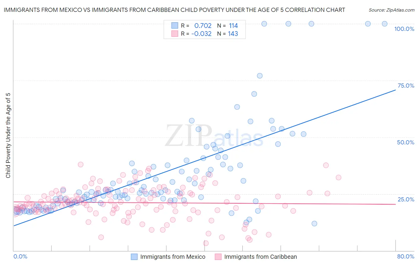 Immigrants from Mexico vs Immigrants from Caribbean Child Poverty Under the Age of 5