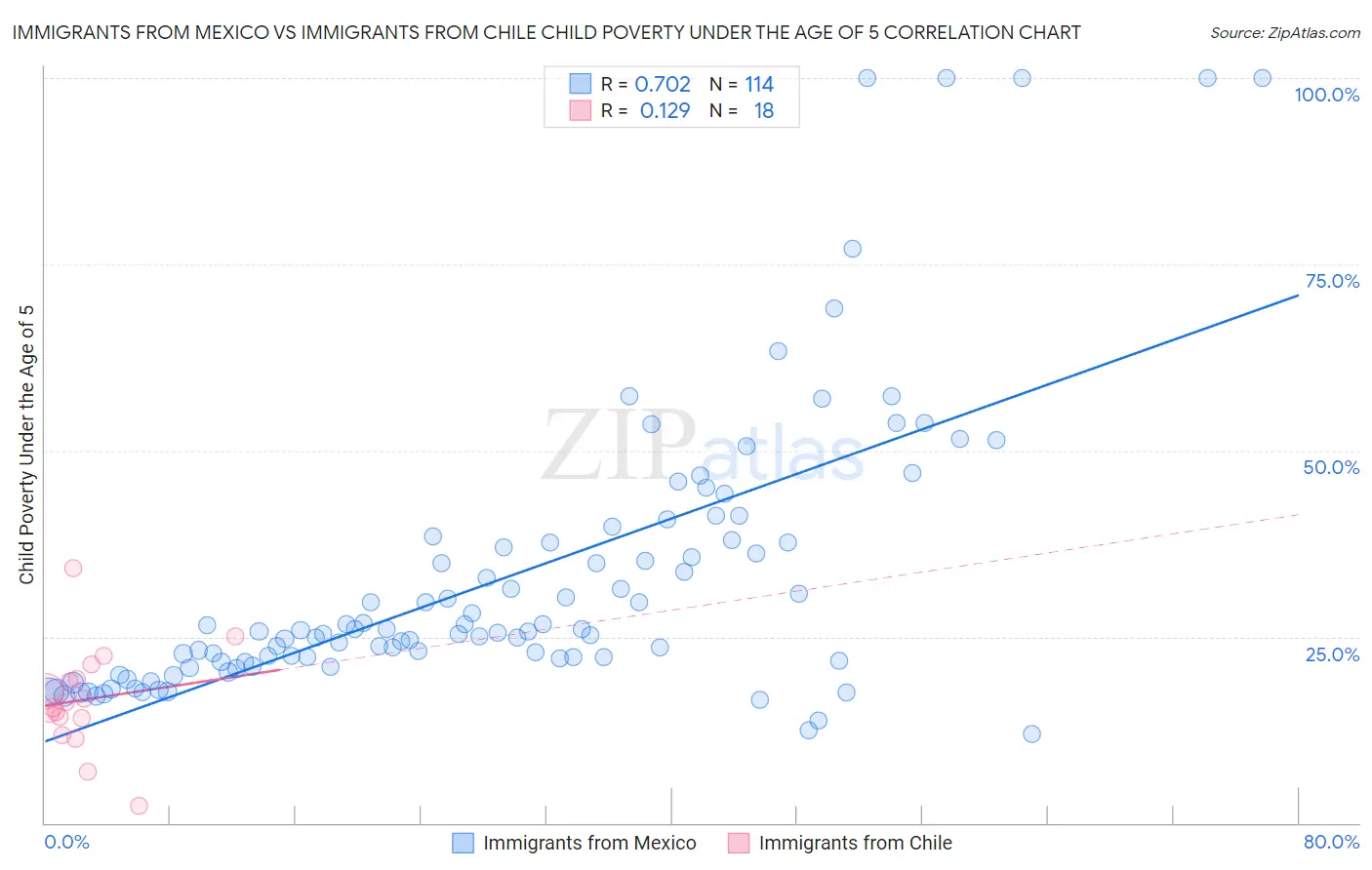 Immigrants from Mexico vs Immigrants from Chile Child Poverty Under the Age of 5