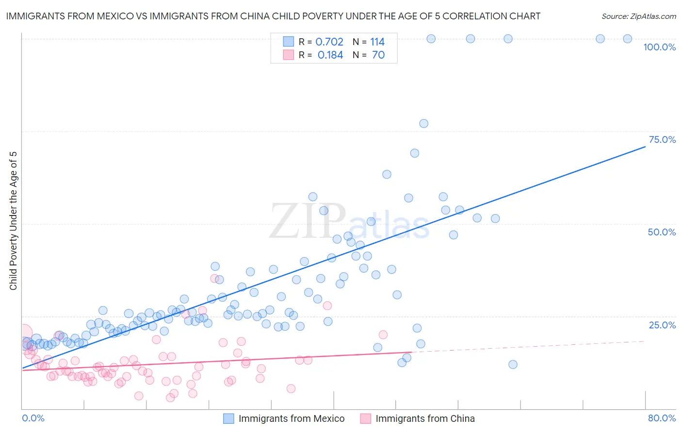 Immigrants from Mexico vs Immigrants from China Child Poverty Under the Age of 5
