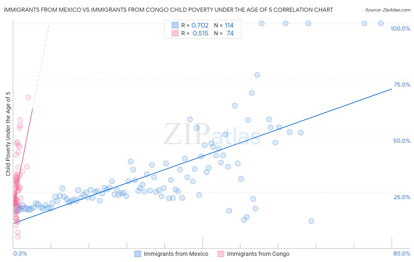 Immigrants from Mexico vs Immigrants from Congo Child Poverty Under the Age of 5