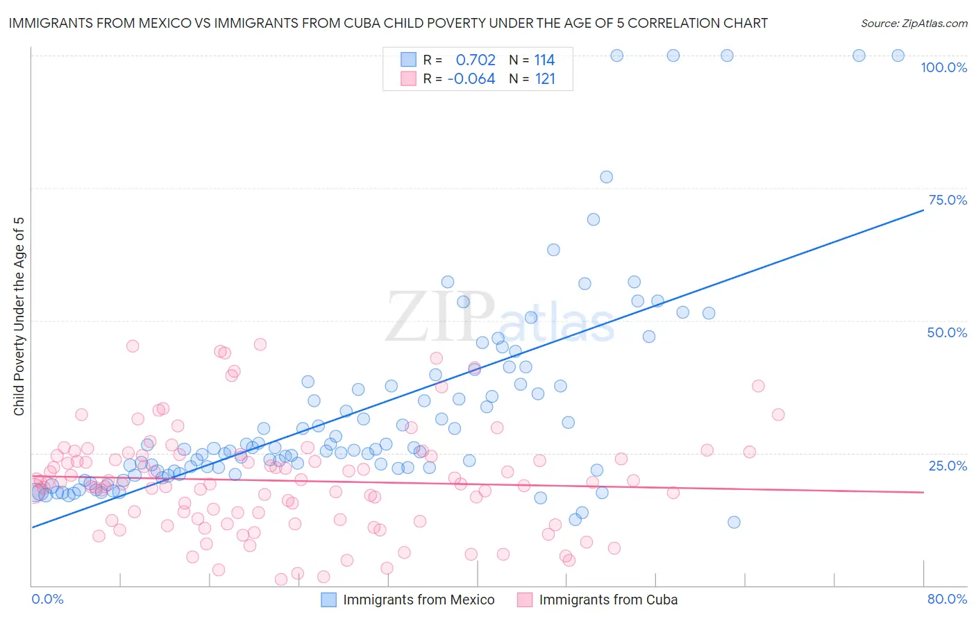 Immigrants from Mexico vs Immigrants from Cuba Child Poverty Under the Age of 5
