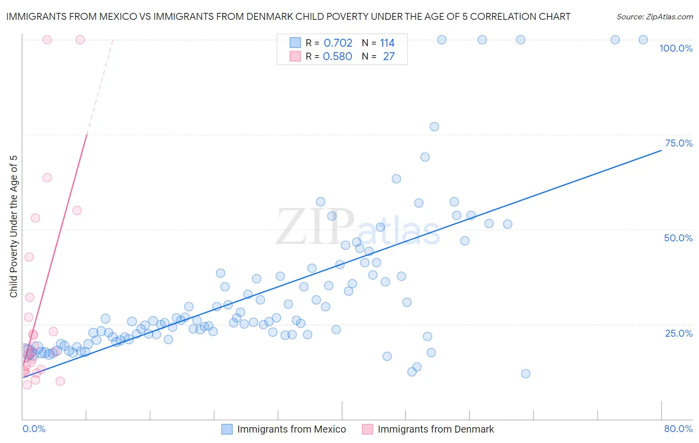 Immigrants from Mexico vs Immigrants from Denmark Child Poverty Under the Age of 5