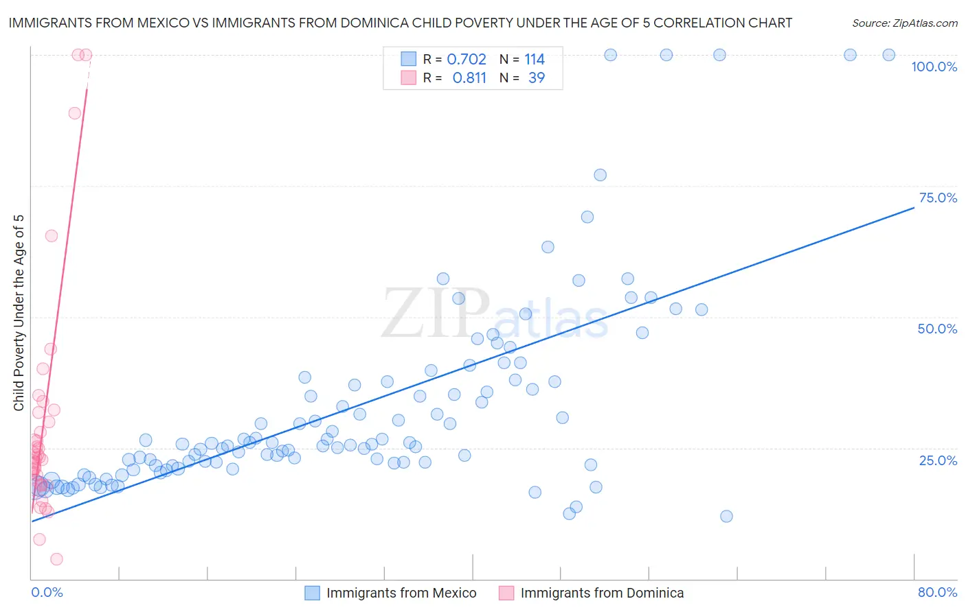 Immigrants from Mexico vs Immigrants from Dominica Child Poverty Under the Age of 5
