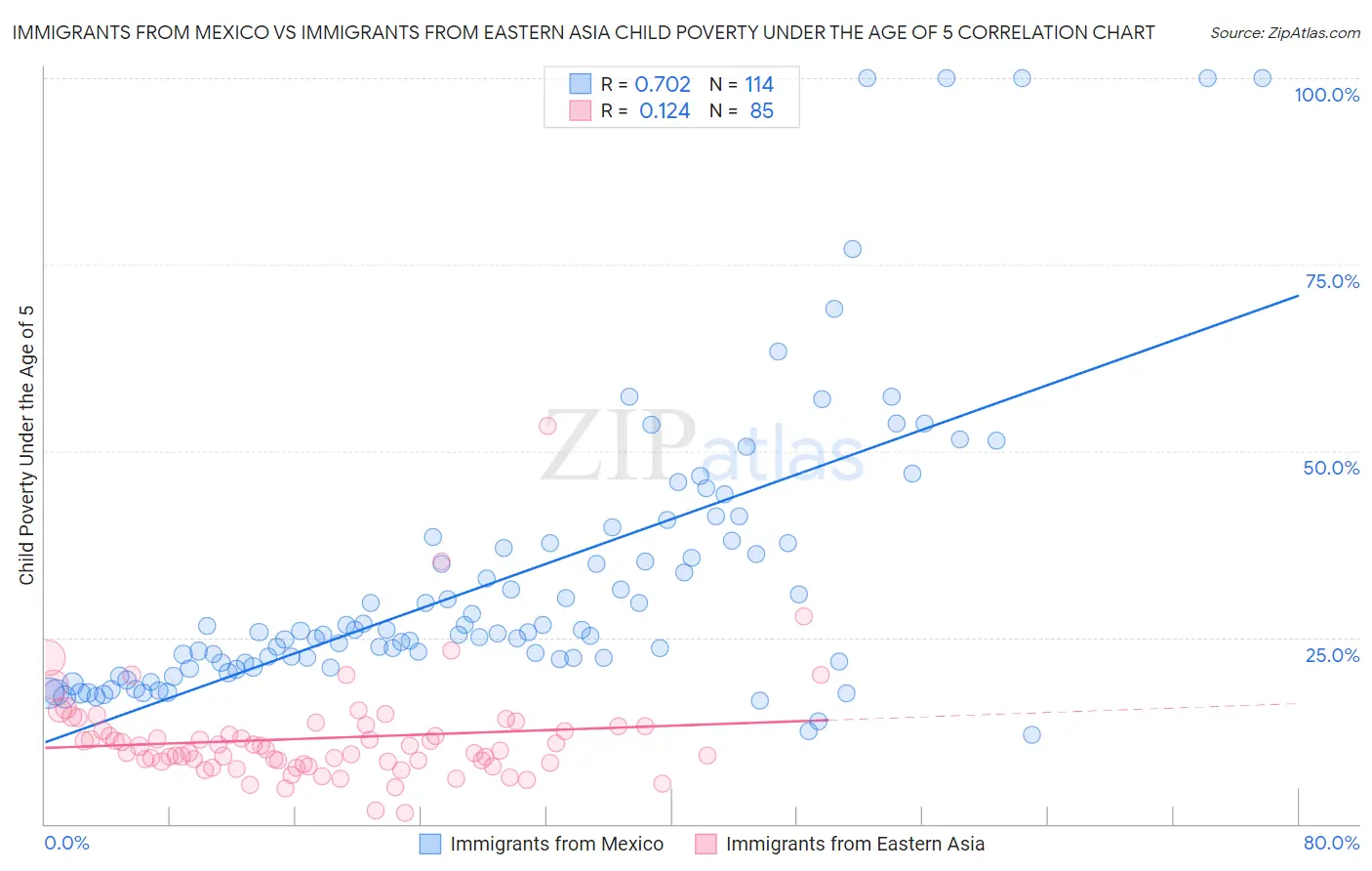 Immigrants from Mexico vs Immigrants from Eastern Asia Child Poverty Under the Age of 5