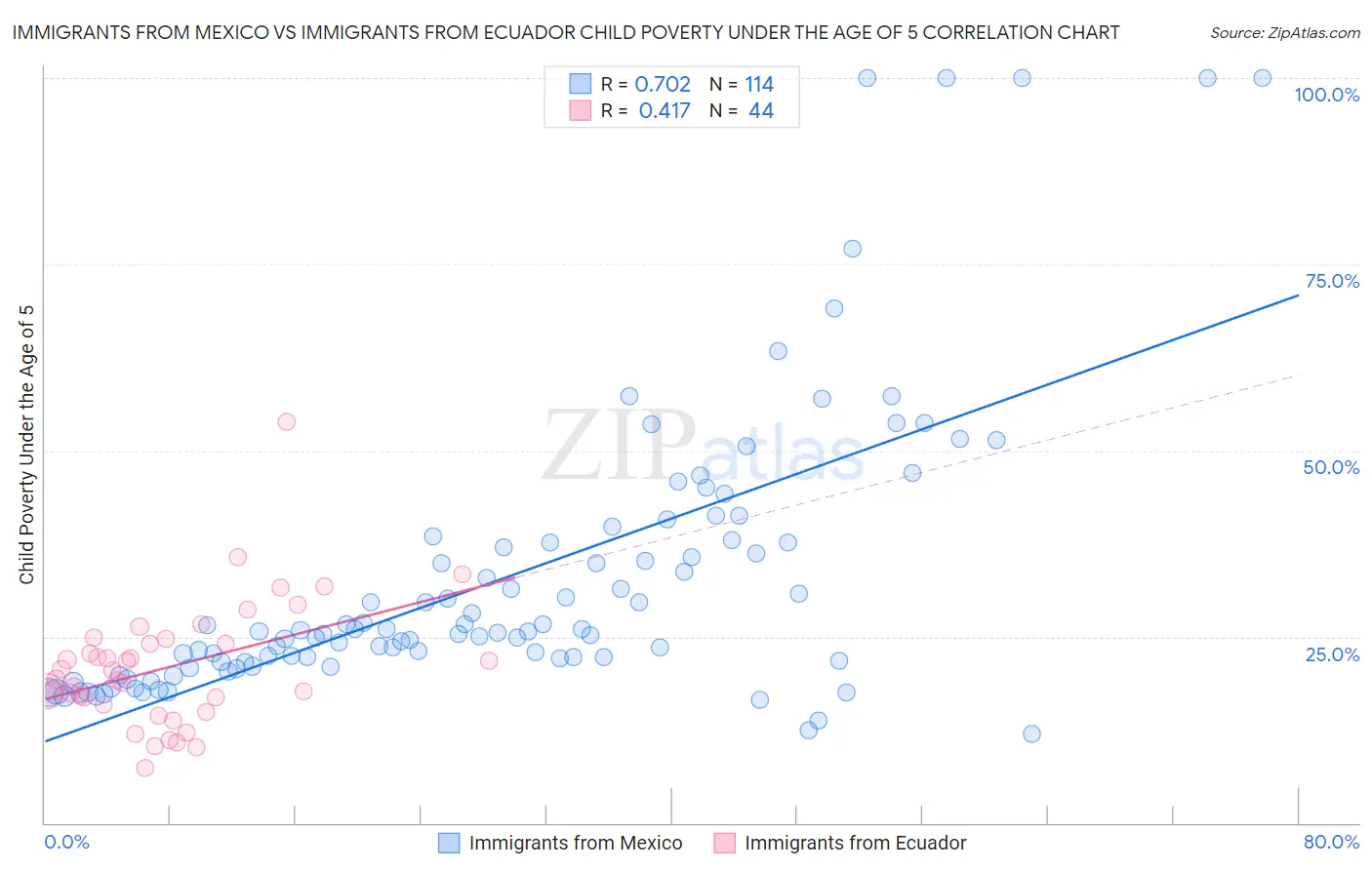 Immigrants from Mexico vs Immigrants from Ecuador Child Poverty Under the Age of 5