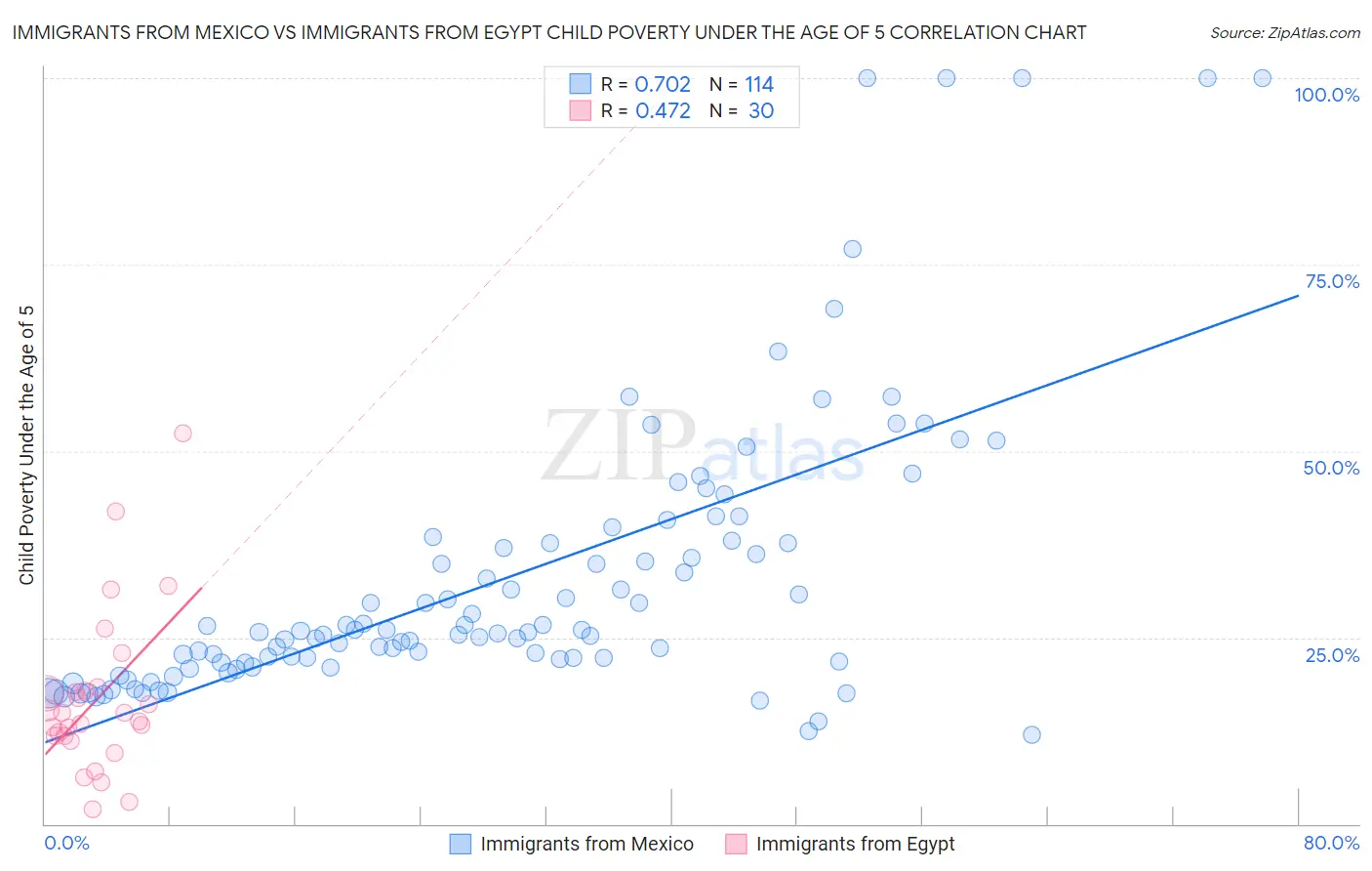 Immigrants from Mexico vs Immigrants from Egypt Child Poverty Under the Age of 5