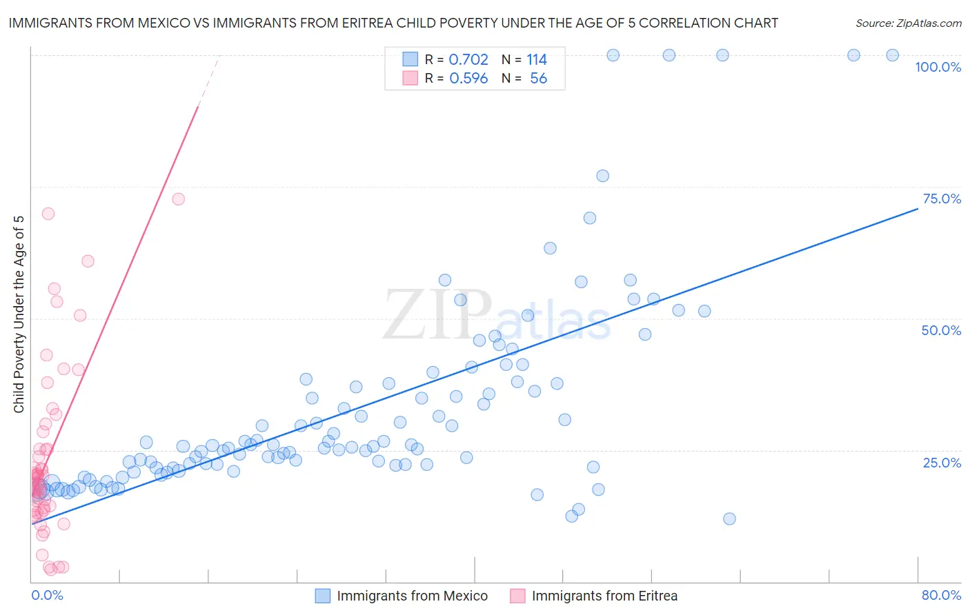 Immigrants from Mexico vs Immigrants from Eritrea Child Poverty Under the Age of 5