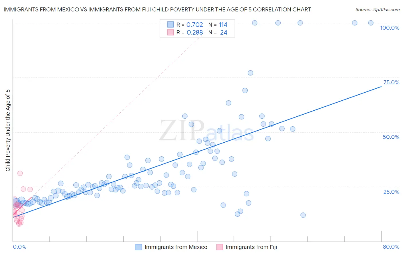 Immigrants from Mexico vs Immigrants from Fiji Child Poverty Under the Age of 5