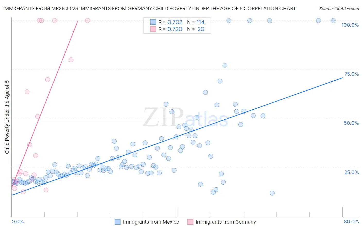 Immigrants from Mexico vs Immigrants from Germany Child Poverty Under the Age of 5