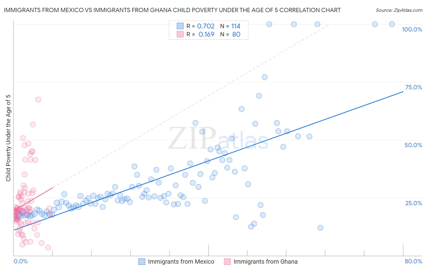 Immigrants from Mexico vs Immigrants from Ghana Child Poverty Under the Age of 5