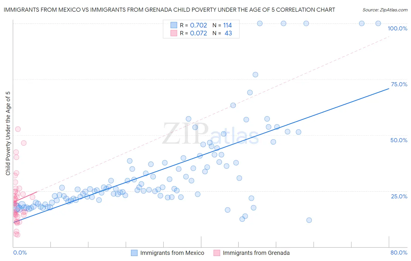 Immigrants from Mexico vs Immigrants from Grenada Child Poverty Under the Age of 5