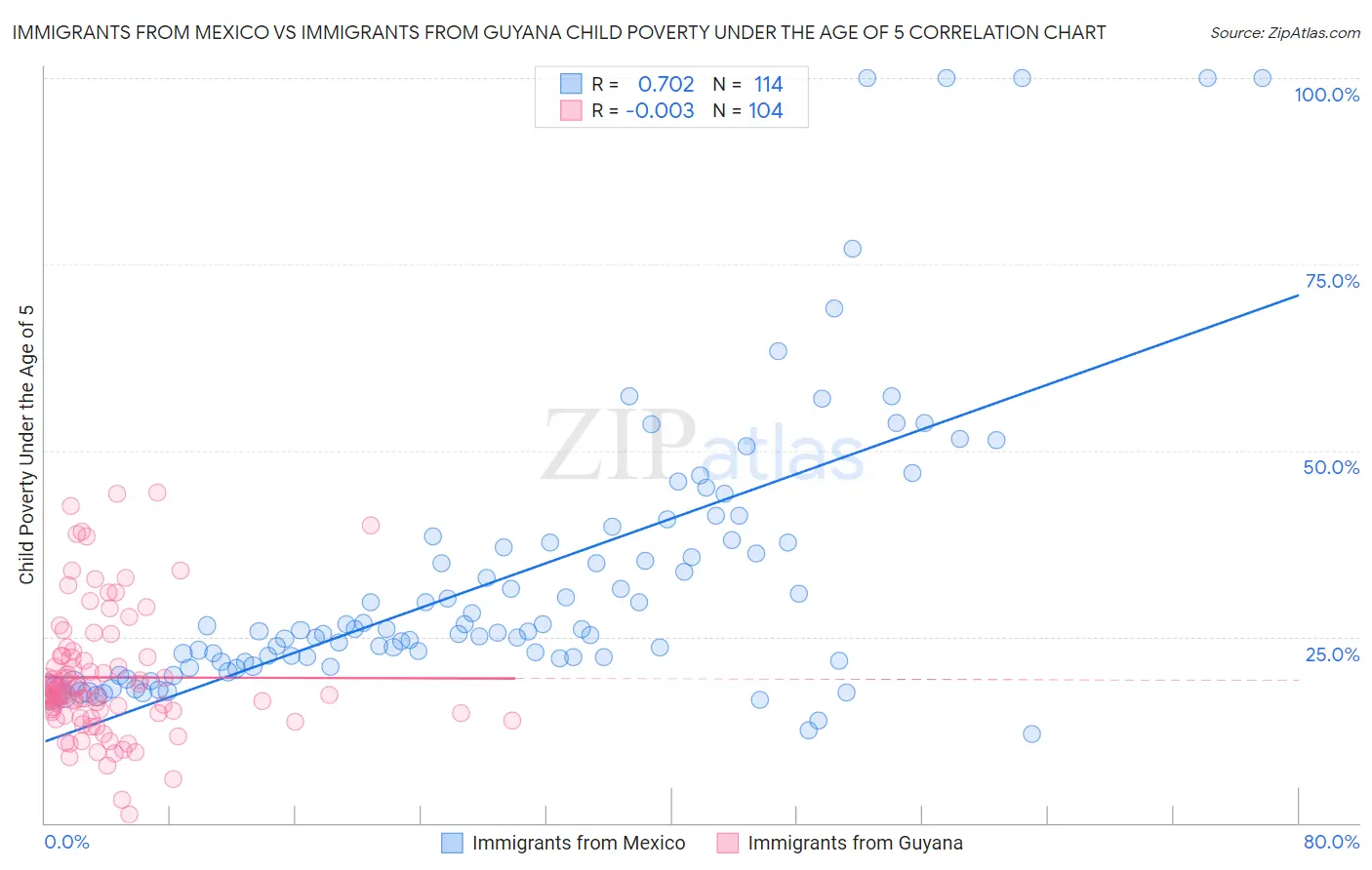 Immigrants from Mexico vs Immigrants from Guyana Child Poverty Under the Age of 5