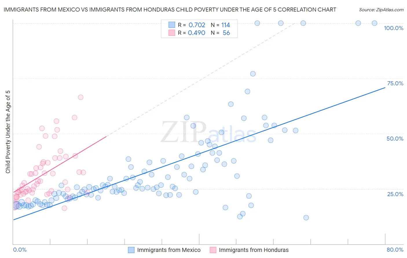 Immigrants from Mexico vs Immigrants from Honduras Child Poverty Under the Age of 5