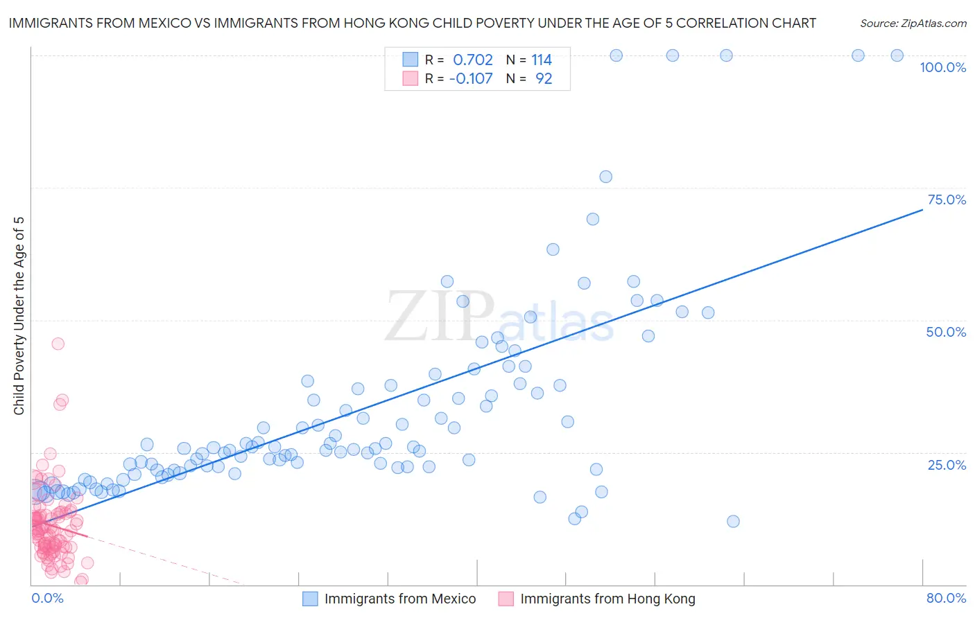 Immigrants from Mexico vs Immigrants from Hong Kong Child Poverty Under the Age of 5