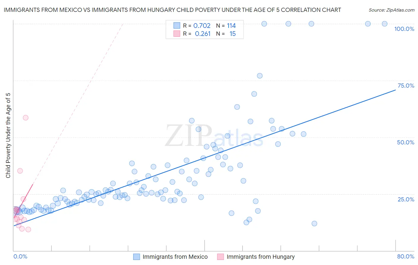 Immigrants from Mexico vs Immigrants from Hungary Child Poverty Under the Age of 5