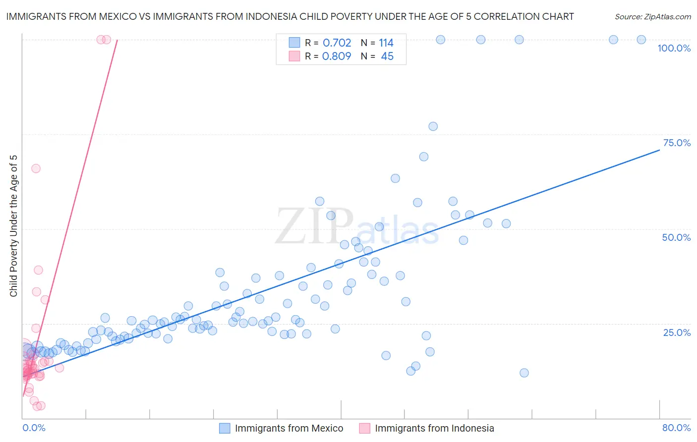 Immigrants from Mexico vs Immigrants from Indonesia Child Poverty Under the Age of 5