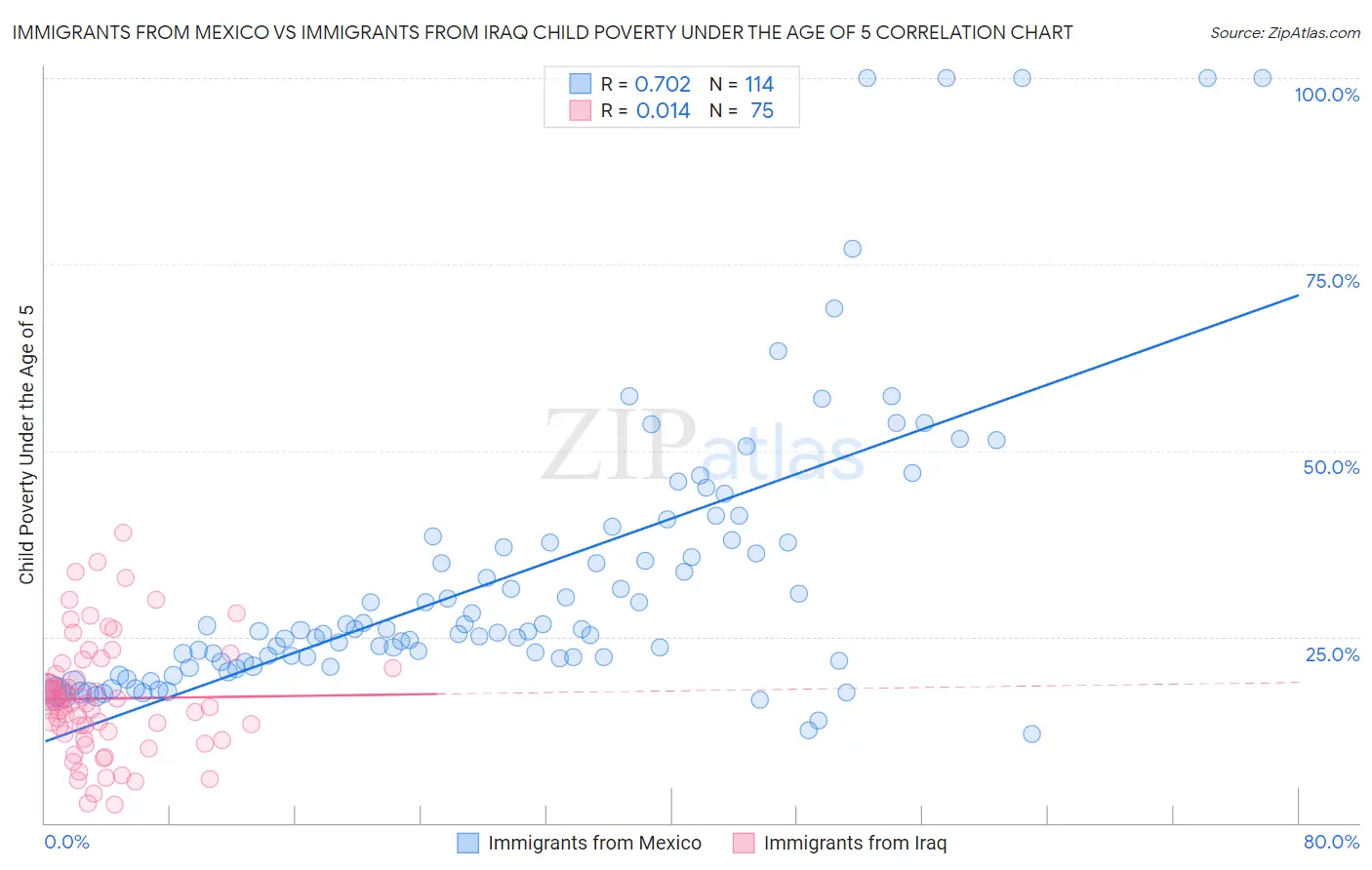 Immigrants from Mexico vs Immigrants from Iraq Child Poverty Under the Age of 5