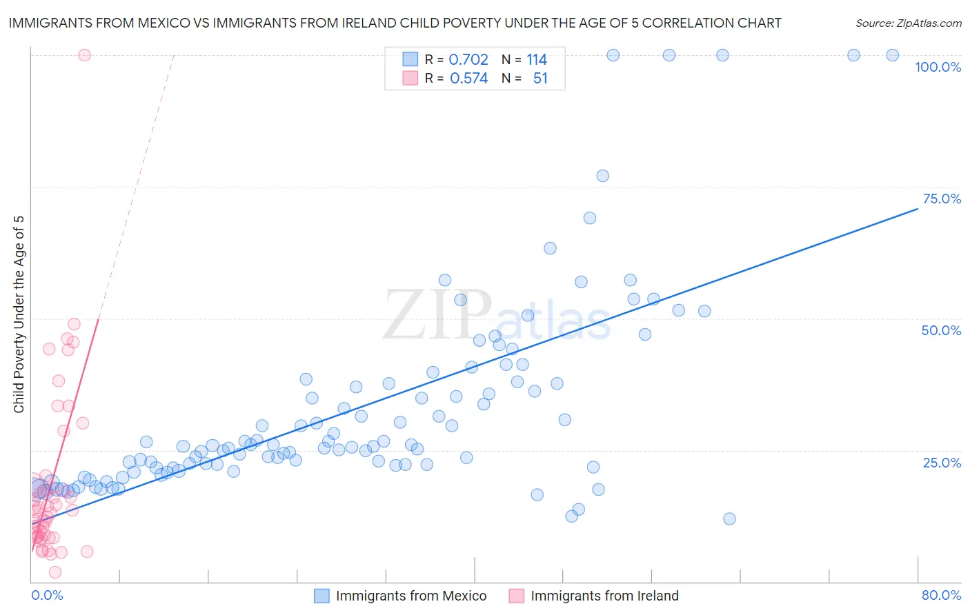 Immigrants from Mexico vs Immigrants from Ireland Child Poverty Under the Age of 5