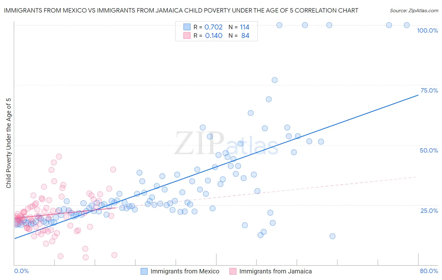 Immigrants from Mexico vs Immigrants from Jamaica Child Poverty Under the Age of 5