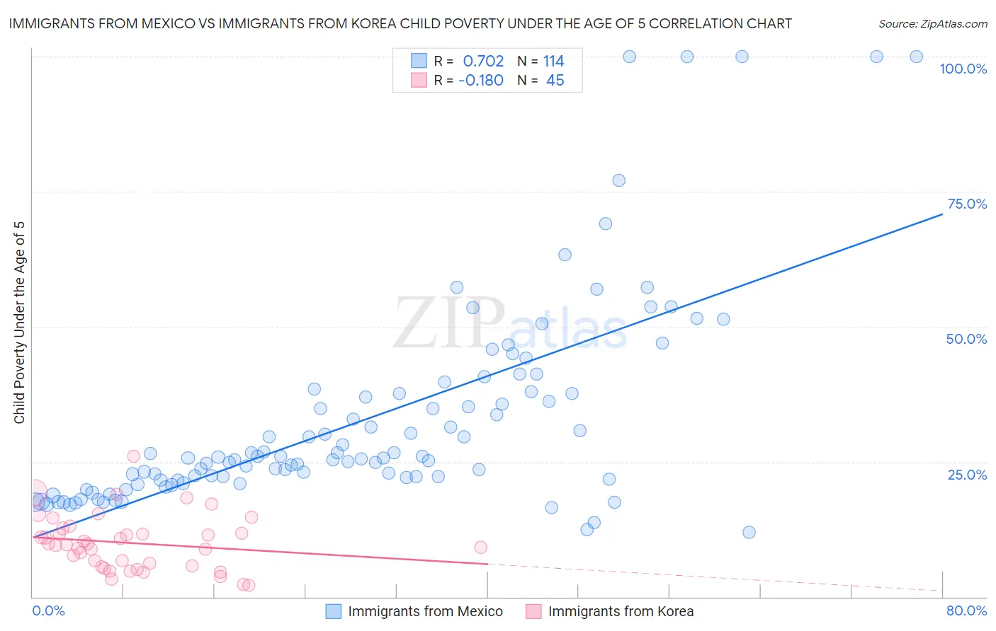 Immigrants from Mexico vs Immigrants from Korea Child Poverty Under the Age of 5
