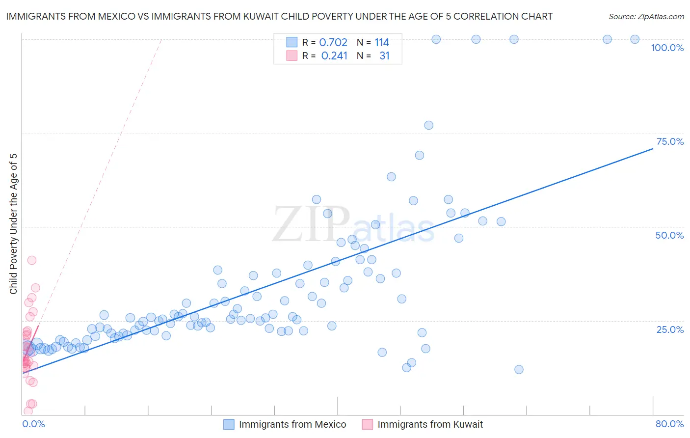 Immigrants from Mexico vs Immigrants from Kuwait Child Poverty Under the Age of 5