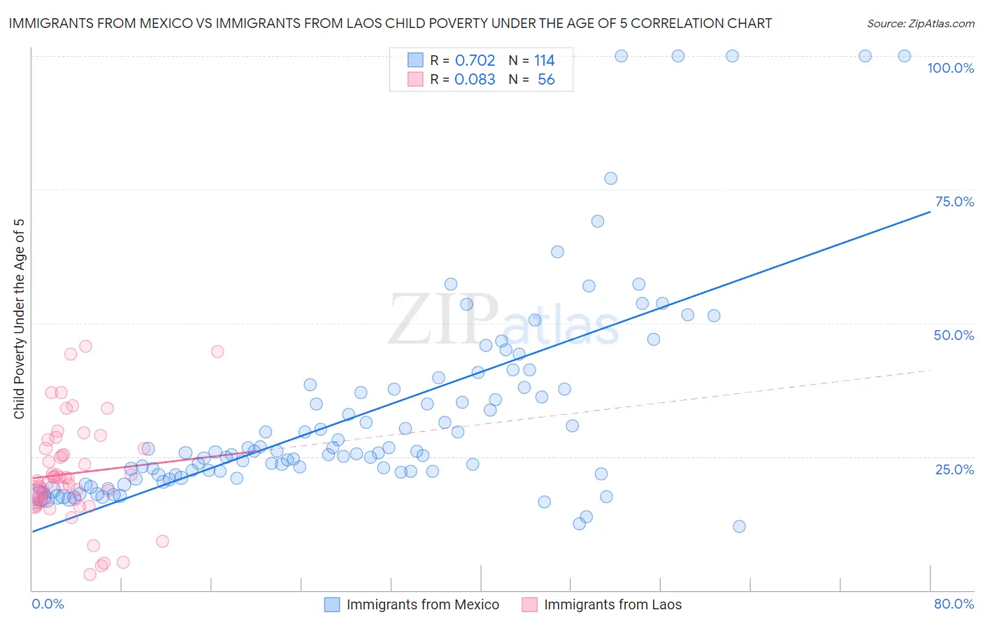 Immigrants from Mexico vs Immigrants from Laos Child Poverty Under the Age of 5