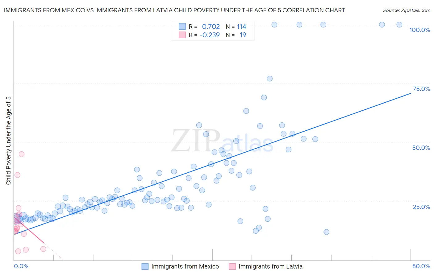 Immigrants from Mexico vs Immigrants from Latvia Child Poverty Under the Age of 5