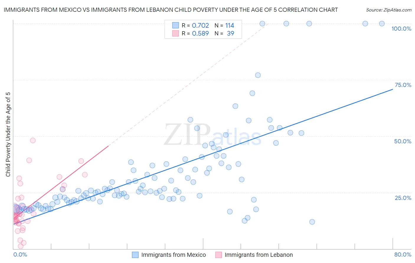 Immigrants from Mexico vs Immigrants from Lebanon Child Poverty Under the Age of 5