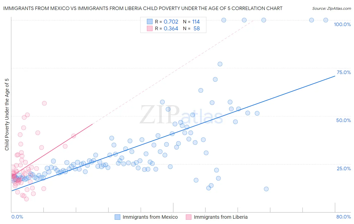 Immigrants from Mexico vs Immigrants from Liberia Child Poverty Under the Age of 5