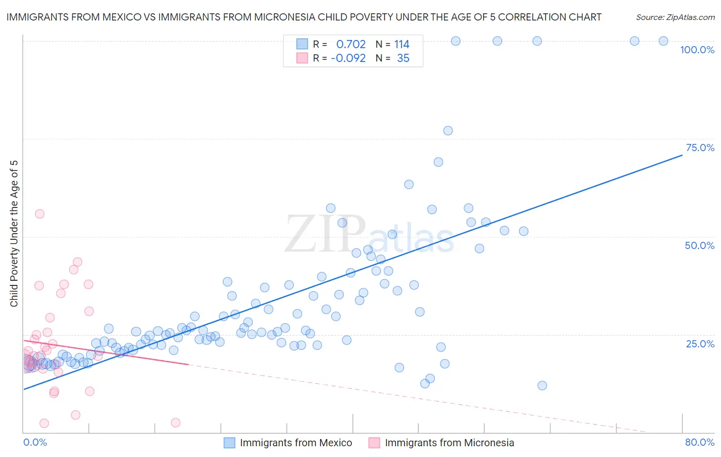 Immigrants from Mexico vs Immigrants from Micronesia Child Poverty Under the Age of 5