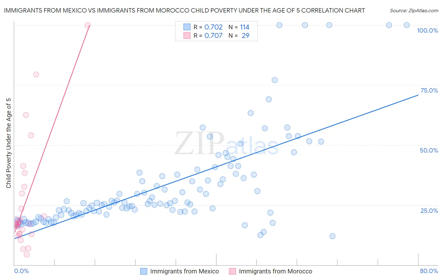 Immigrants from Mexico vs Immigrants from Morocco Child Poverty Under the Age of 5