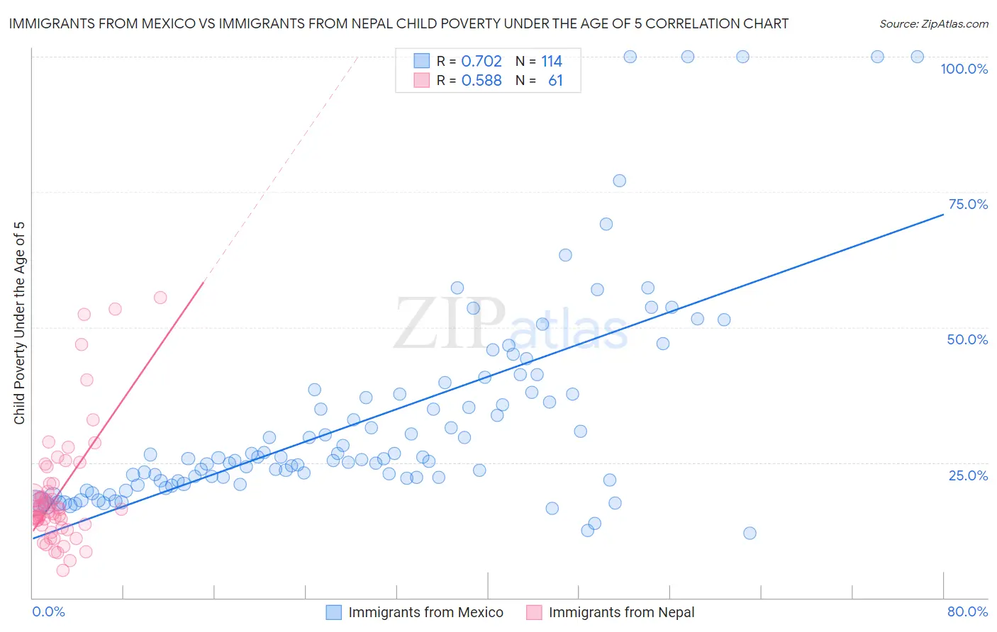 Immigrants from Mexico vs Immigrants from Nepal Child Poverty Under the Age of 5
