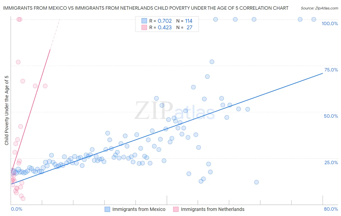 Immigrants from Mexico vs Immigrants from Netherlands Child Poverty Under the Age of 5