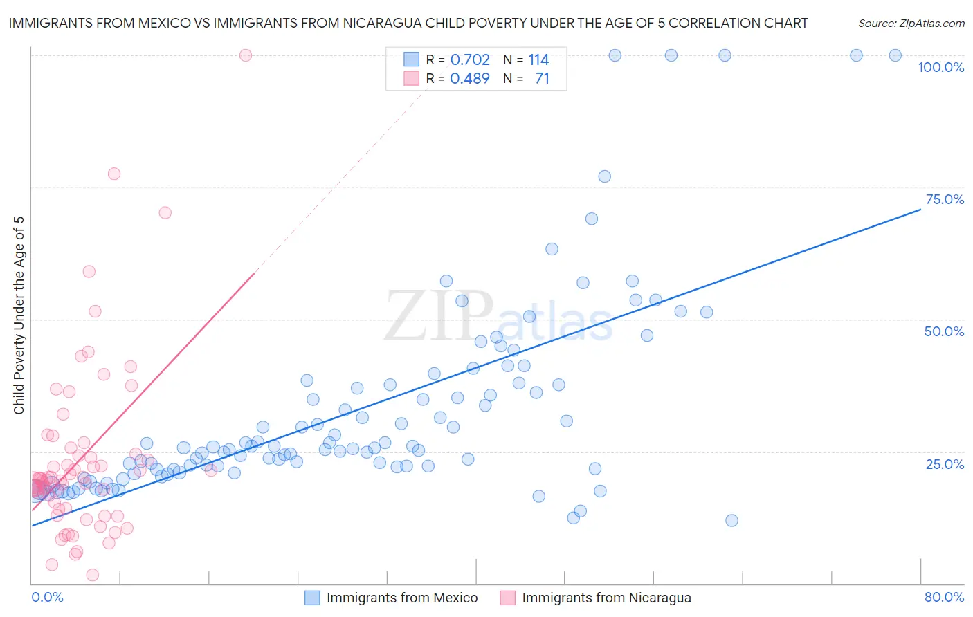 Immigrants from Mexico vs Immigrants from Nicaragua Child Poverty Under the Age of 5