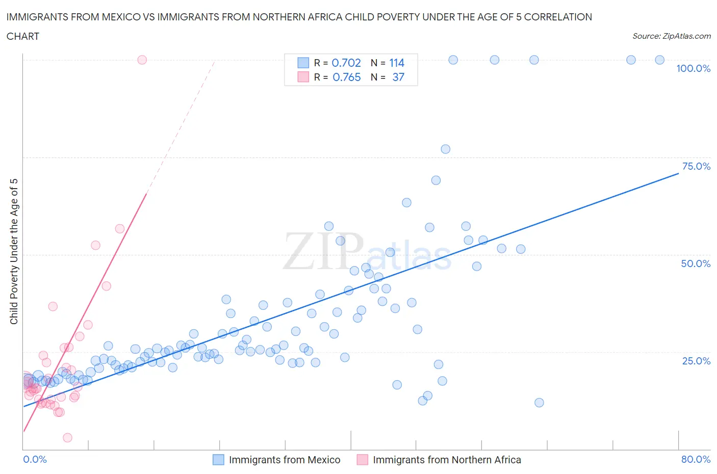 Immigrants from Mexico vs Immigrants from Northern Africa Child Poverty Under the Age of 5