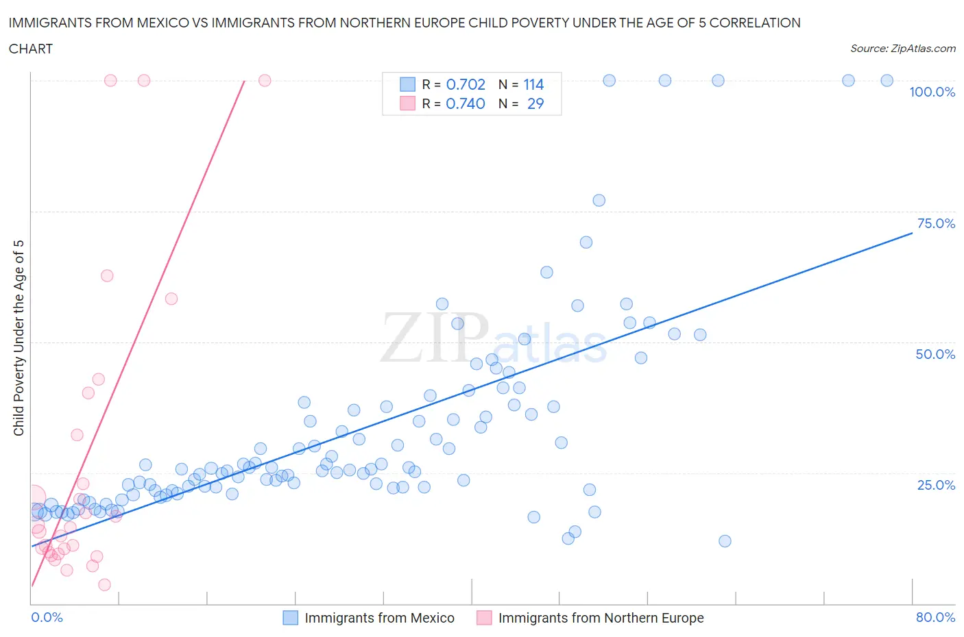 Immigrants from Mexico vs Immigrants from Northern Europe Child Poverty Under the Age of 5