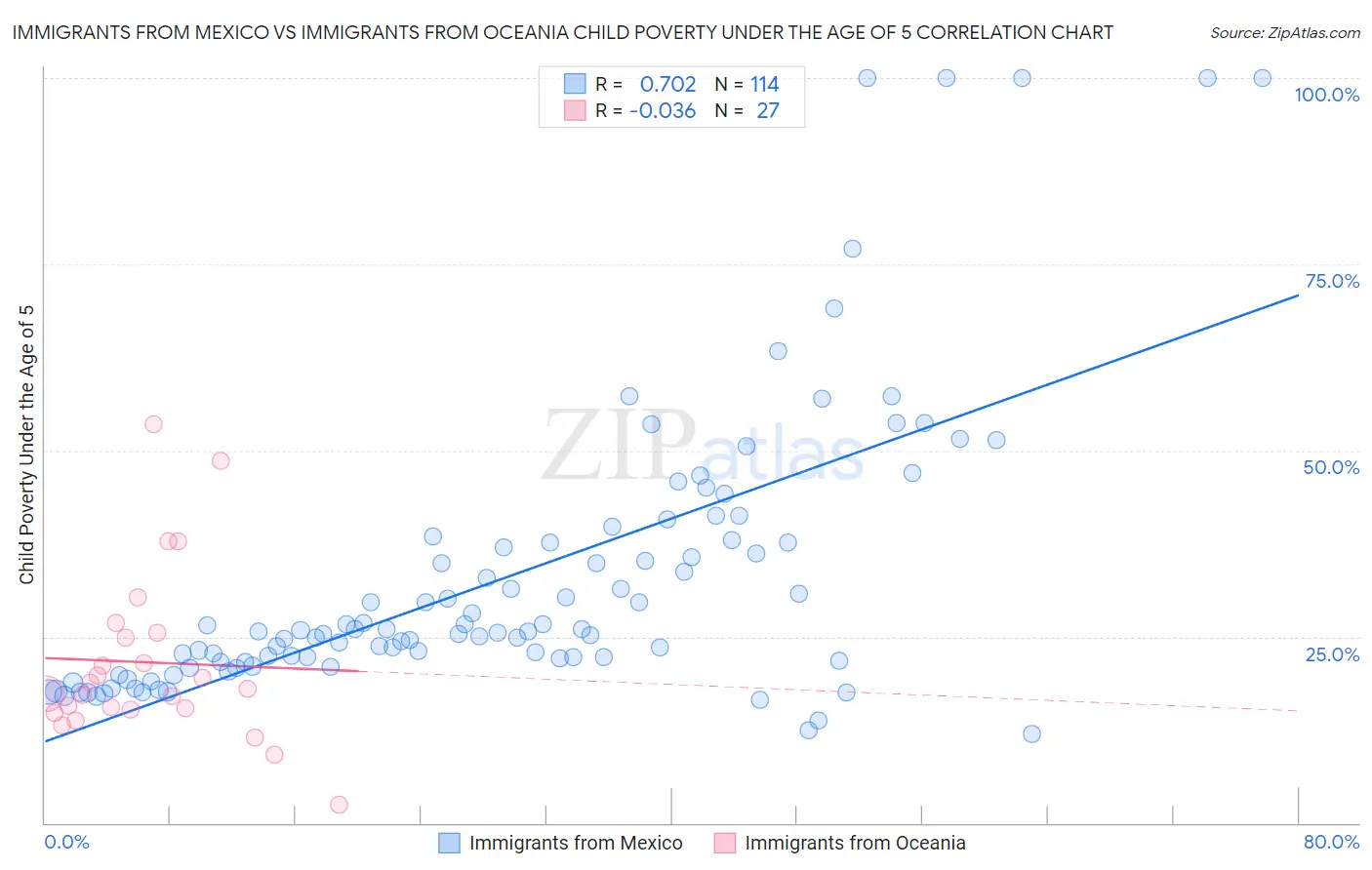 Immigrants from Mexico vs Immigrants from Oceania Child Poverty Under the Age of 5