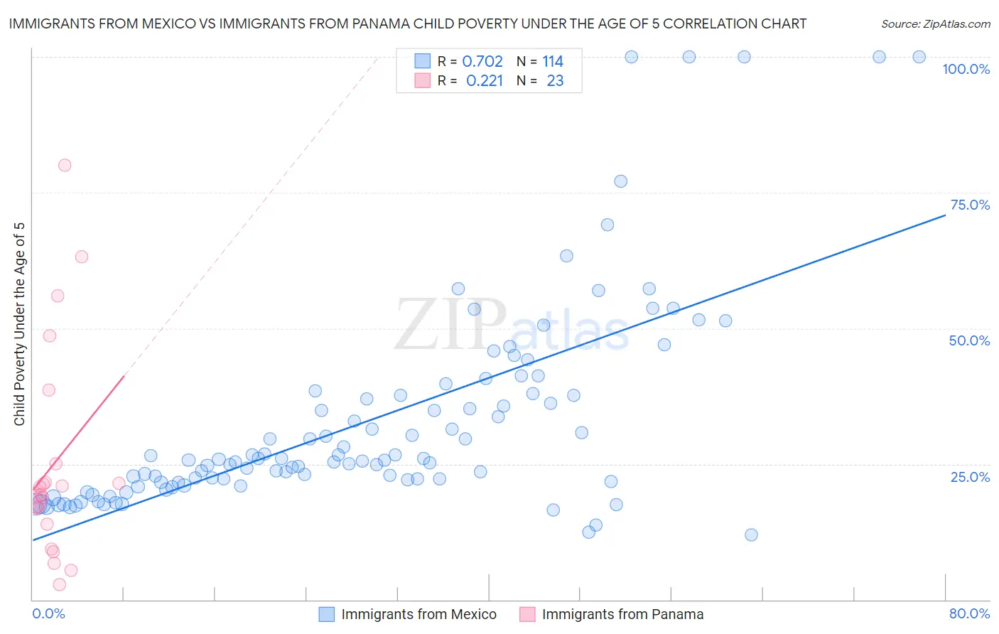 Immigrants from Mexico vs Immigrants from Panama Child Poverty Under the Age of 5
