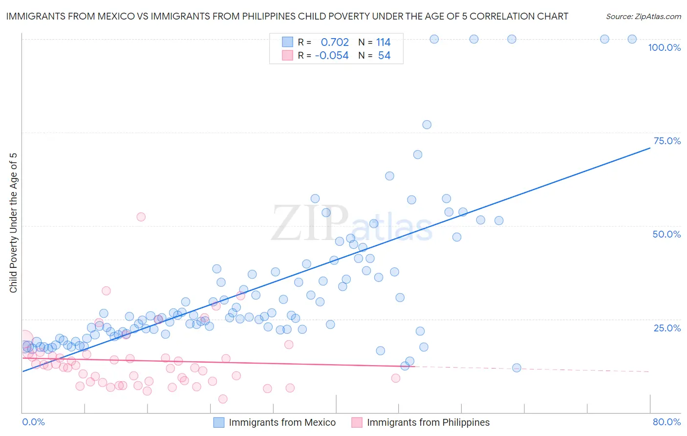 Immigrants from Mexico vs Immigrants from Philippines Child Poverty Under the Age of 5