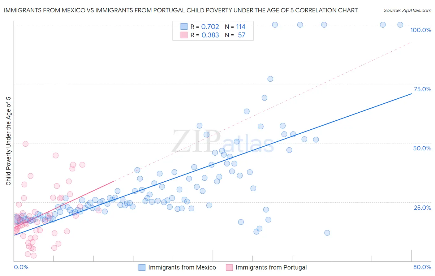 Immigrants from Mexico vs Immigrants from Portugal Child Poverty Under the Age of 5