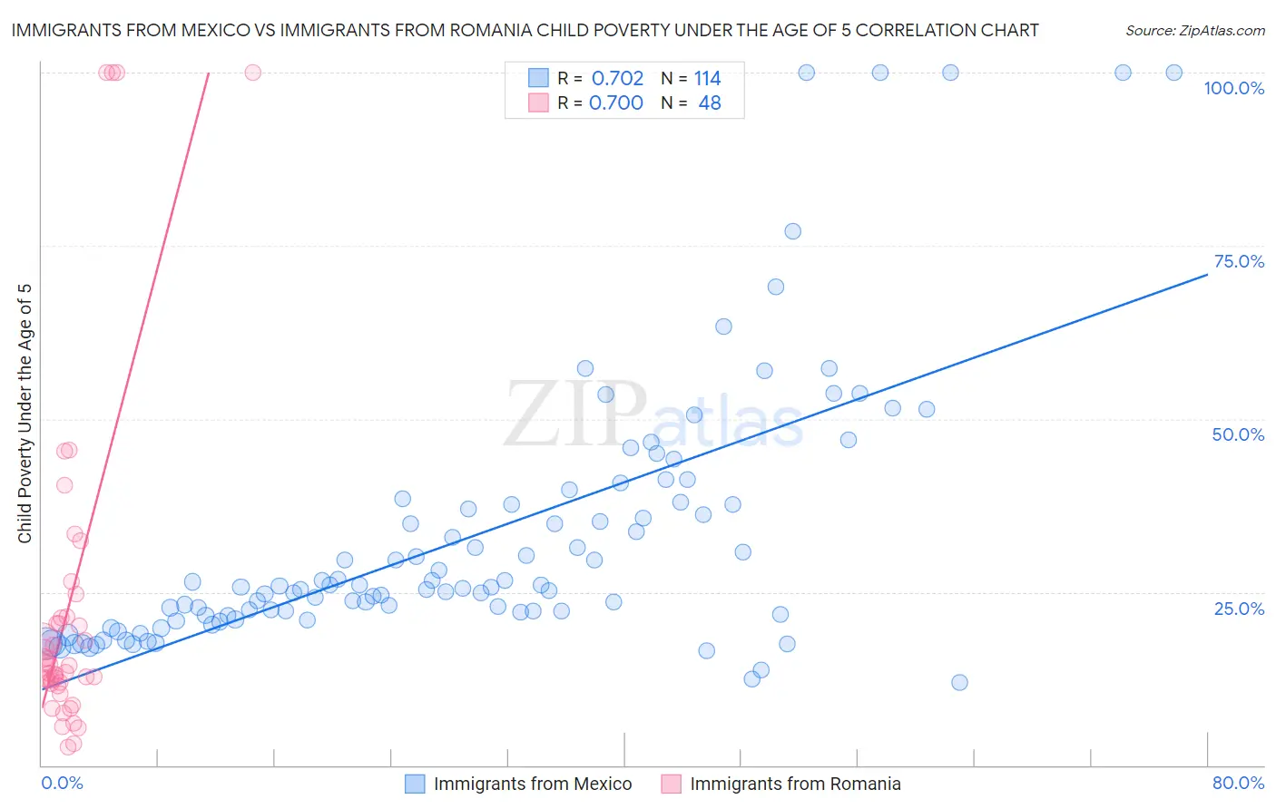 Immigrants from Mexico vs Immigrants from Romania Child Poverty Under the Age of 5