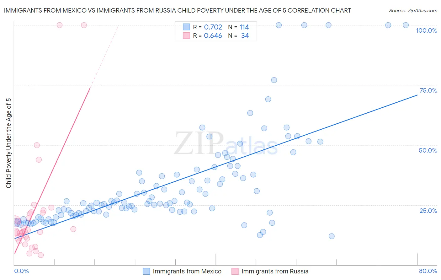 Immigrants from Mexico vs Immigrants from Russia Child Poverty Under the Age of 5