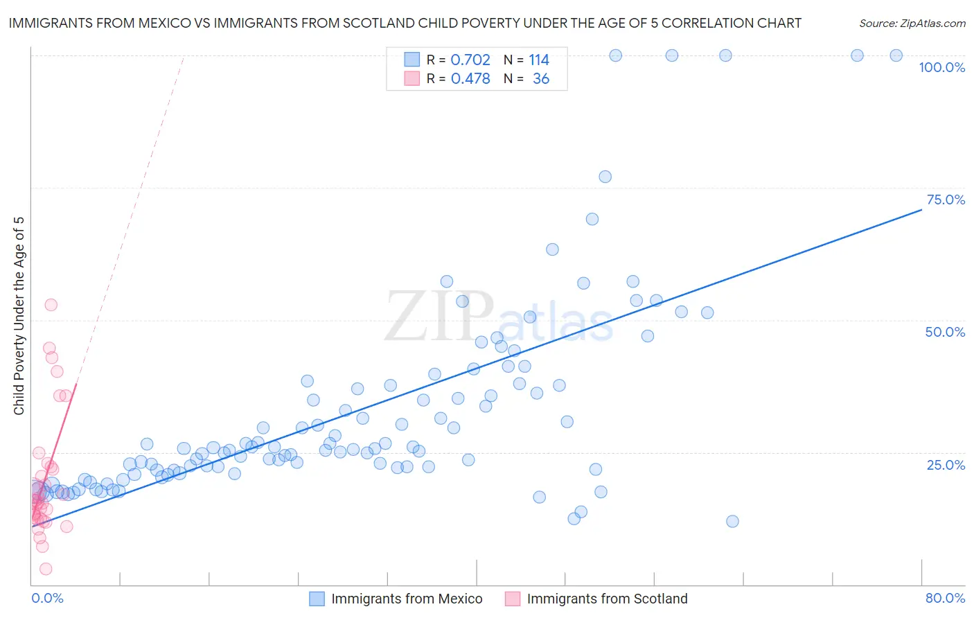 Immigrants from Mexico vs Immigrants from Scotland Child Poverty Under the Age of 5