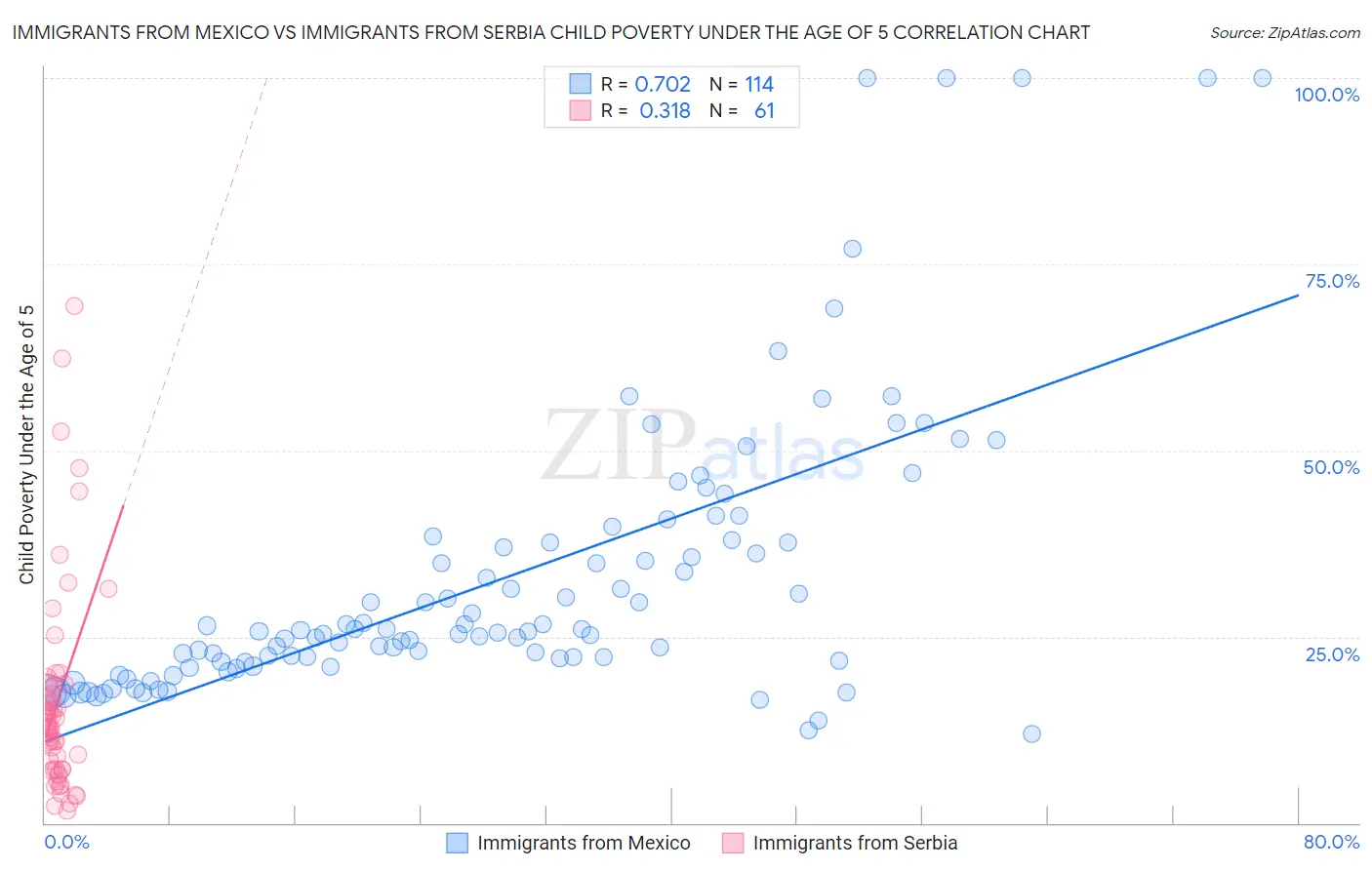 Immigrants from Mexico vs Immigrants from Serbia Child Poverty Under the Age of 5